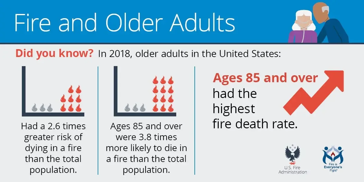 Understanding the risk: fire and older adults - a graphical analysis showing that in 2018, older adults had a significantly higher risk of dying in a fire, with individuals aged 85 and over facing the highest fatality rate.