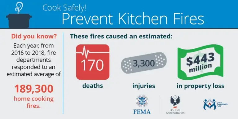 Infographic on kitchen fire safety statistics showing annual average home cooking fires, resulting deaths, injuries, and property loss costs, with emphasis on the importance of cooking safely to prevent kitchen fires.